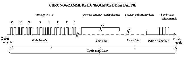 Chronogramme de la Séquence de la Balise